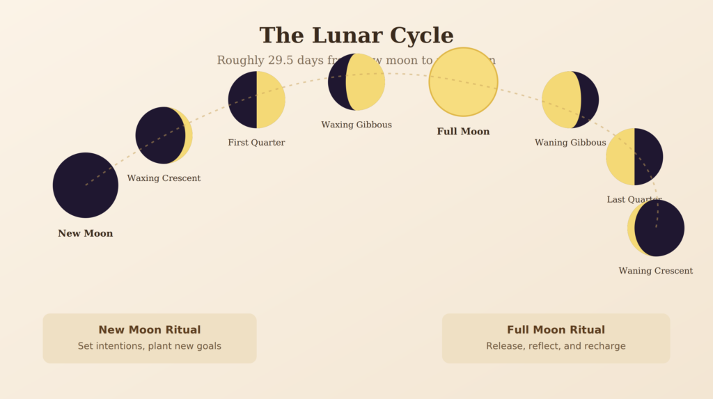 How the Lunar Cycle Actually Works