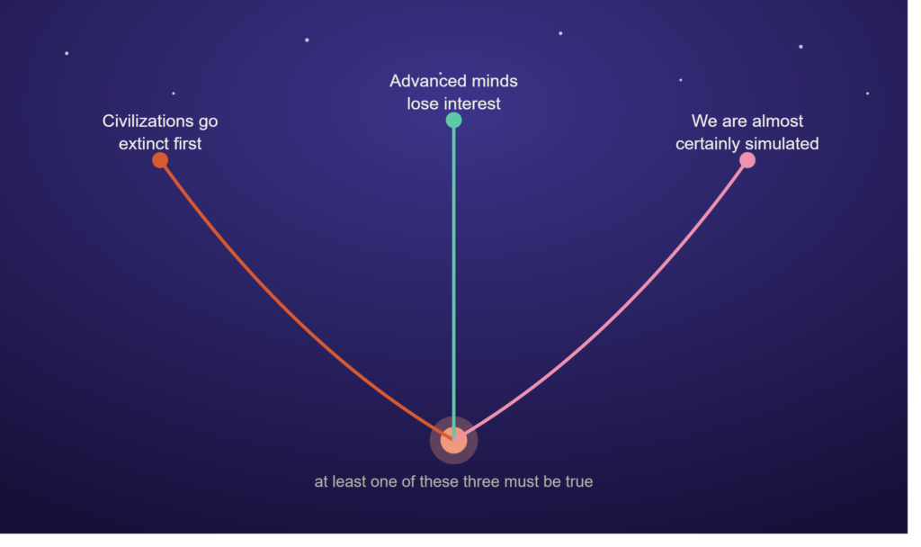 Nick Bostrom's Simulation Theory and the Trilemma