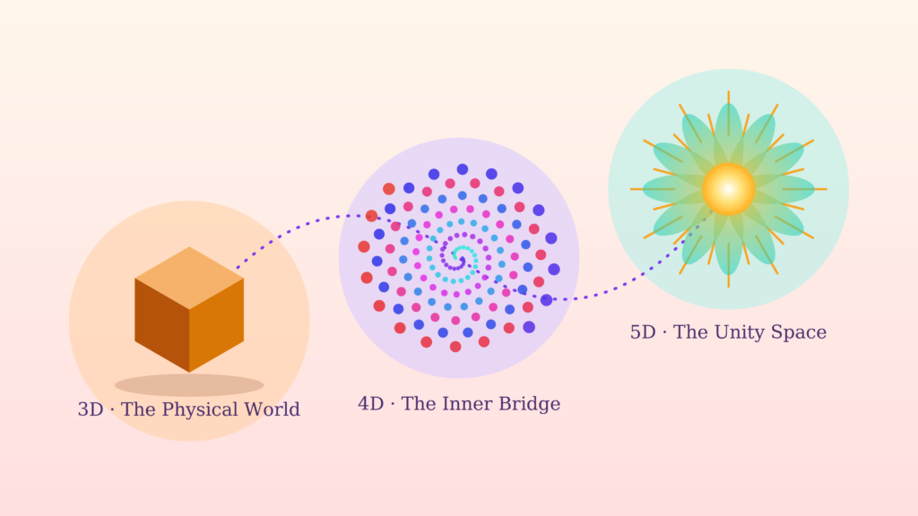 3D, 4D, and 5D: A Map of Shifting Awareness
