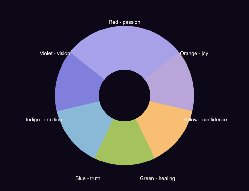 Aura Meanings by Color