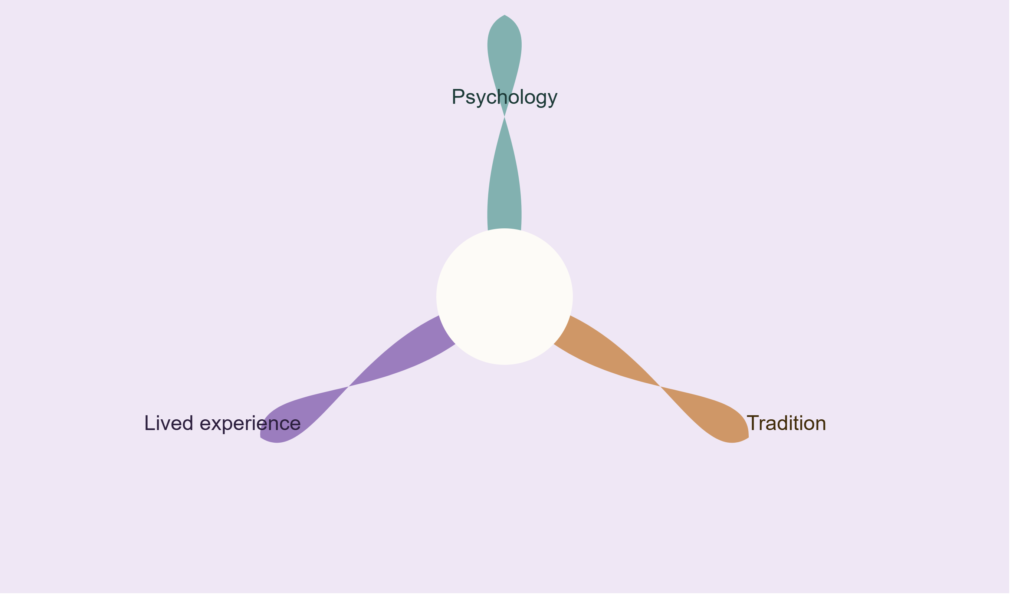 Evidence and Perspectives: What Research, Tradition, and Practitioners Say