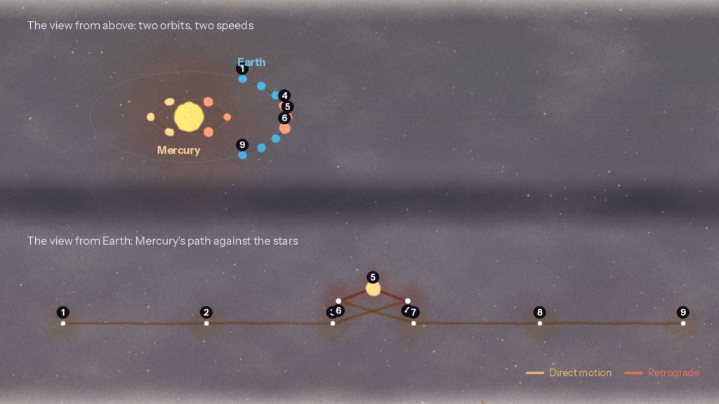 How the Retrograde Cycle Actually Works