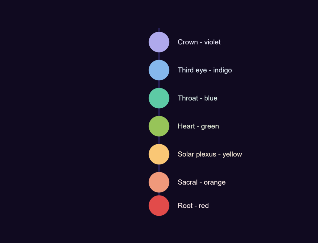 How Aura Colors Work: The Chakra Connection