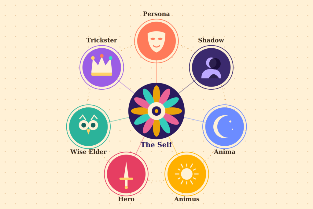 How the Collective Unconscious Works: Jungian Archetypes